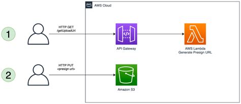 aws s3api put object example.